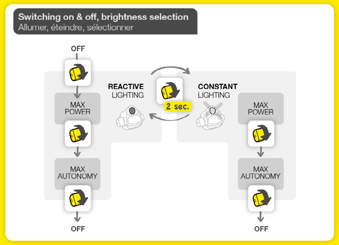 Petzl Nao 2 Headlamp lighting modes chart. Petzl Nao+ (Plus) light mode instructions (chart) for cycling through options
